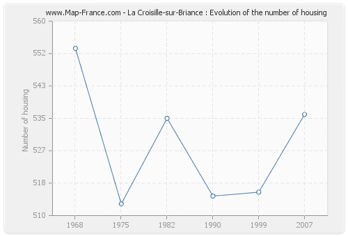 La Croisille-sur-Briance : Evolution of the number of housing